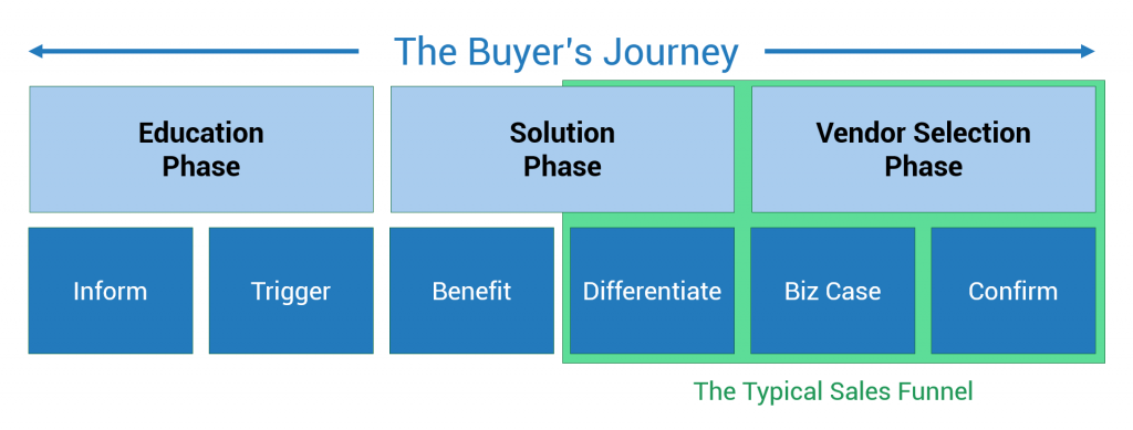 Three high-level phases (Education, Solution, and Vendor Selection), each broken into two parts (Inform and Trigger, Benefit and Differentiate, and Business Case and Confirm) 